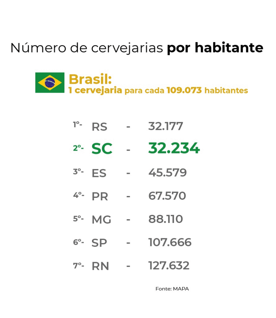 Santa Catarina é líder nacional na abertura de novas cervejarias