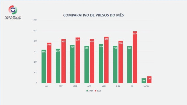 Polícia Militar de Santa Catarina captura mais de 6.100 foragidos em 2025