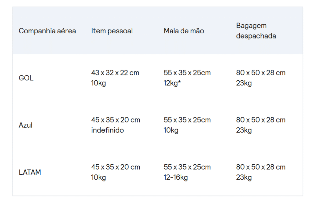 Quantos quilos pode levar no avião? Confira todas regras de bagagem