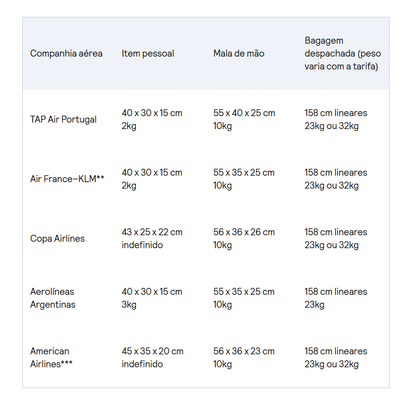Quantos quilos pode levar no avião? Confira todas regras de bagagem