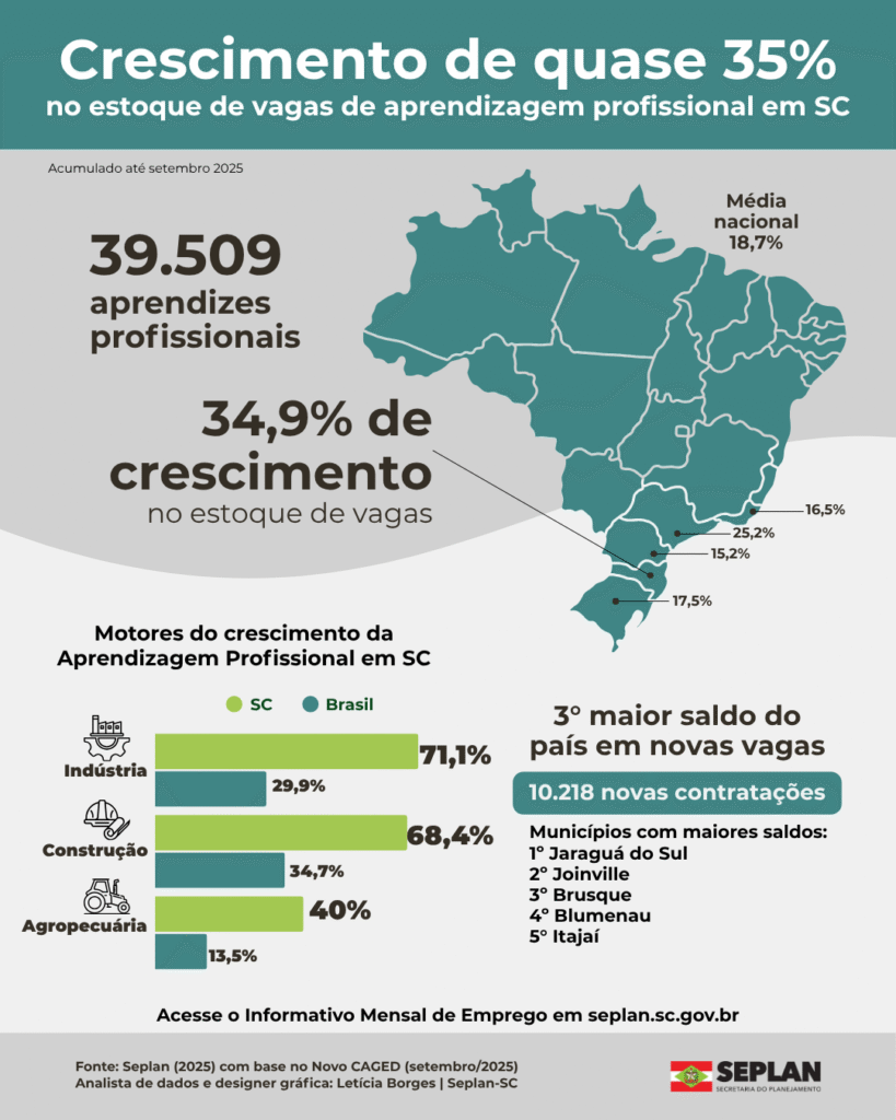 Vagas para jovem aprendiz crescem quase 35% em Santa Catarina em 2025
