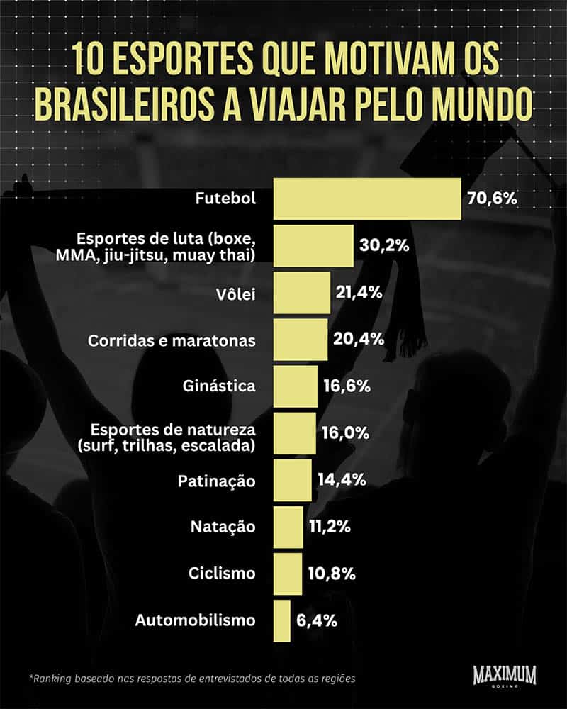 4 em cada 10 brasileiros desejam viajar para praticar algum esporte até o fim do ano, mostra estudo