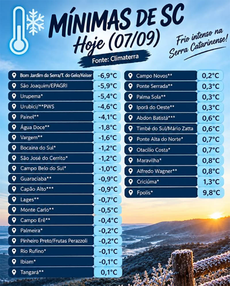 Feriado de 7 de Setembro começa com temperaturas negativas em Santa Catarina
