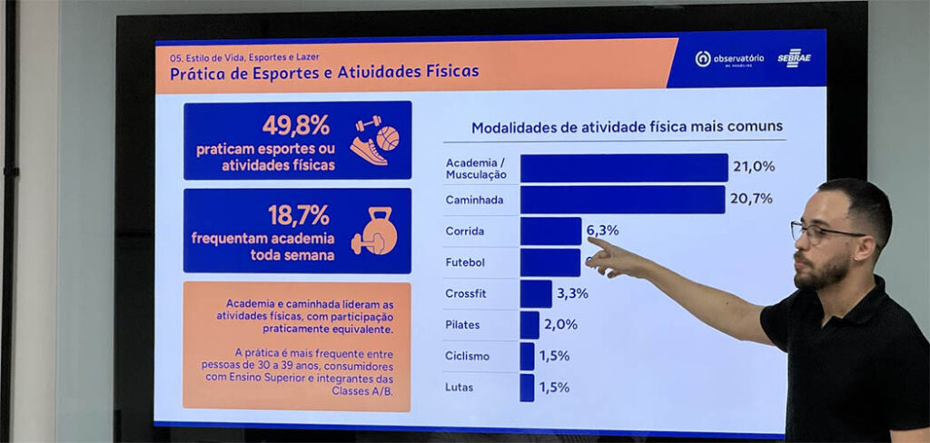 Pesquisa do Sebrae/SC revela o perfil do consumidor de Joaçaba e aponta oportunidades e desafios para o comércio local